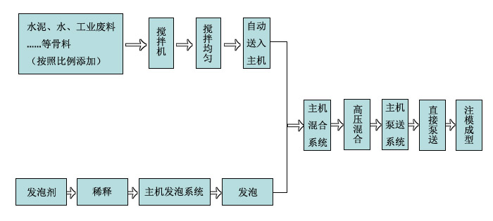 泡沫混凝土砌块设备