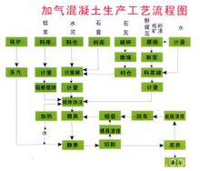 加气混凝土生产工艺