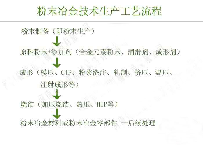 粉末冶金技术生产流程