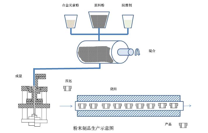 粉末冶金制品生产示意图