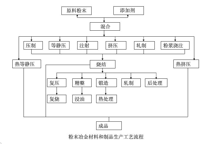 粉末冶金制品生产工艺流程详情