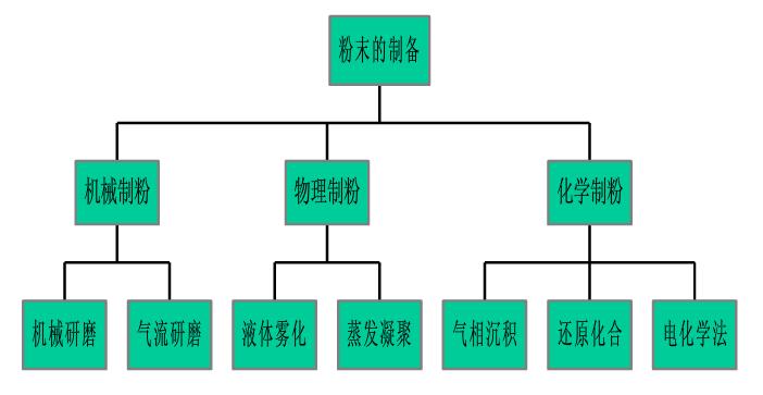 粉末制备方法分类