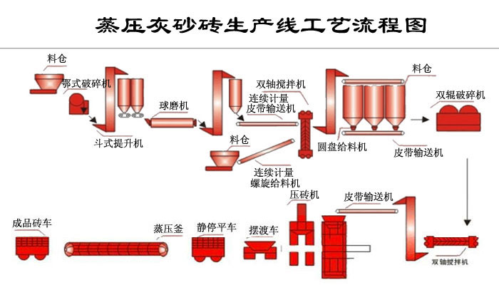 蒸压灰沙砖生产流程